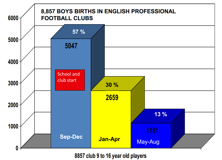 What are the Effects of Age Bias Within English Grassroots Football?