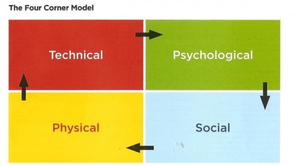 FA Youth Award Four Corner Model